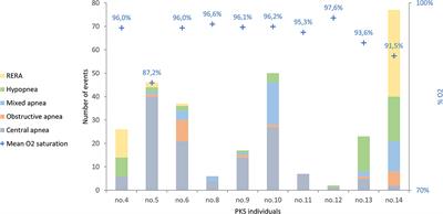 Sleep in Children With Pallister Killian Syndrome: A Prospective Clinical and Videopolysomnographic Study